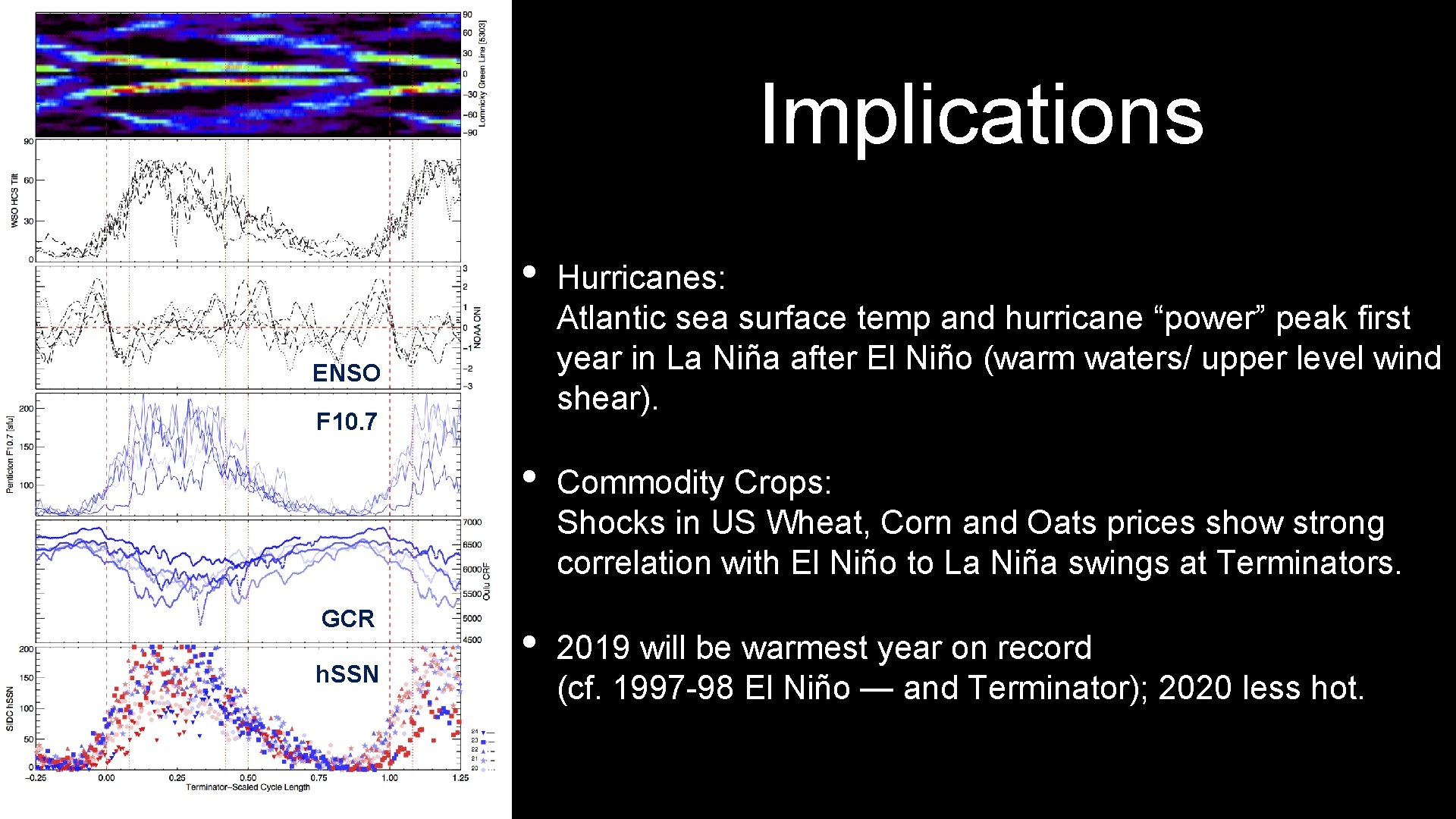 Implications • Hurricanes: Atlantic sea surface temp and hurricane “power” peak first year in