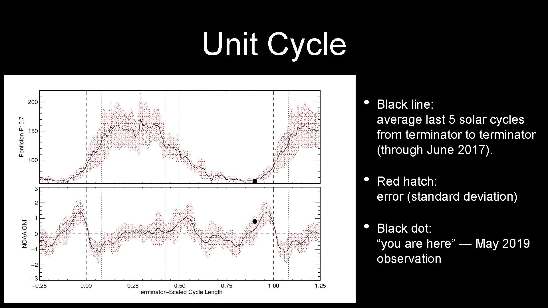 Unit Cycle • Black line: average last 5 solar cycles from terminator to terminator