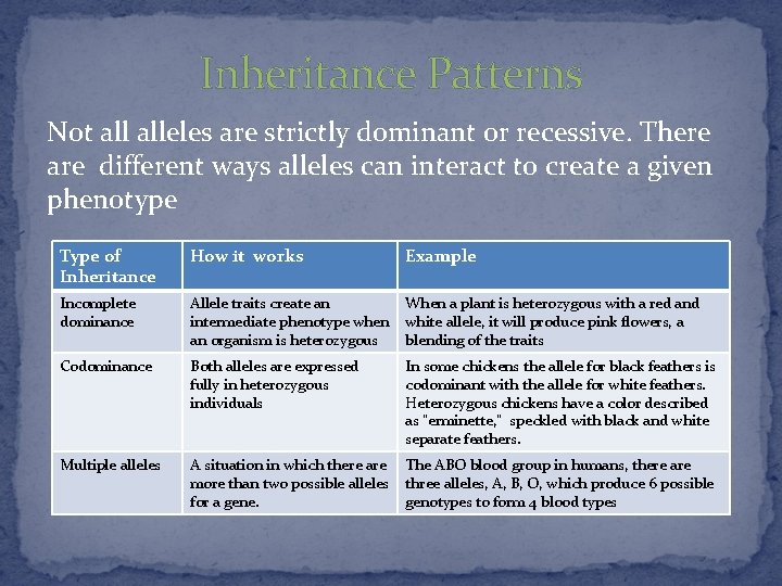 Inheritance Patterns Not alleles are strictly dominant or recessive. There are different ways alleles