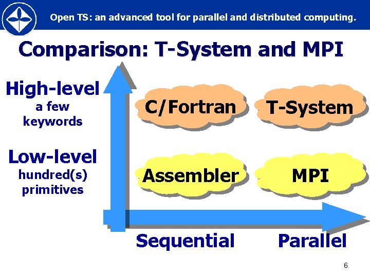 Open TS: an advanced tool for parallel and distributed computing. Comparison: T-System and MPI