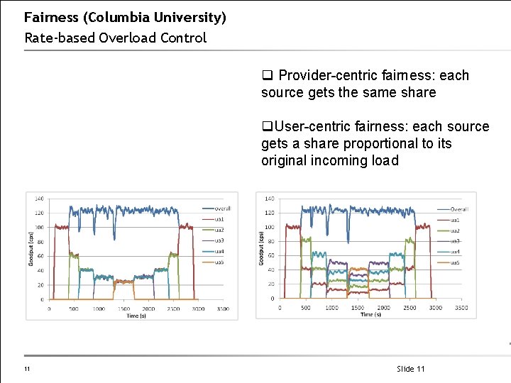 Fairness (Columbia University) Rate-based Overload Control Provider-centric fairness: each source gets the same share