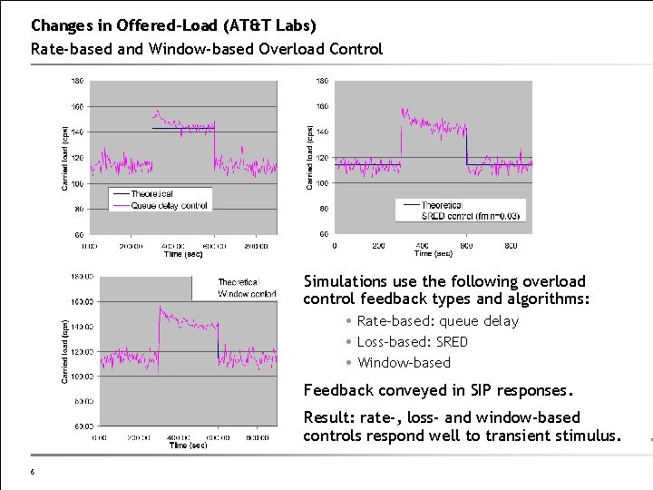 Changes in Offered-Load (AT&T Labs) Rate-based and Window-based Overload Control Simulations use the following