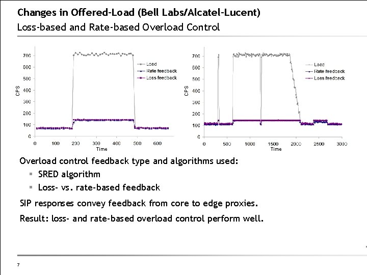 CPS Changes in Offered-Load (Bell Labs/Alcatel-Lucent) Loss-based and Rate-based Overload Control Time Overload control