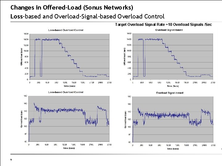 Changes in Offered-Load (Sonus Networks) Loss-based and Overload-Signal-based Overload Control Target Overload Signal Rate