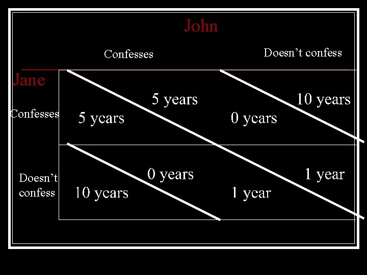 John Confesses Jane Confesses Doesn’t confess 