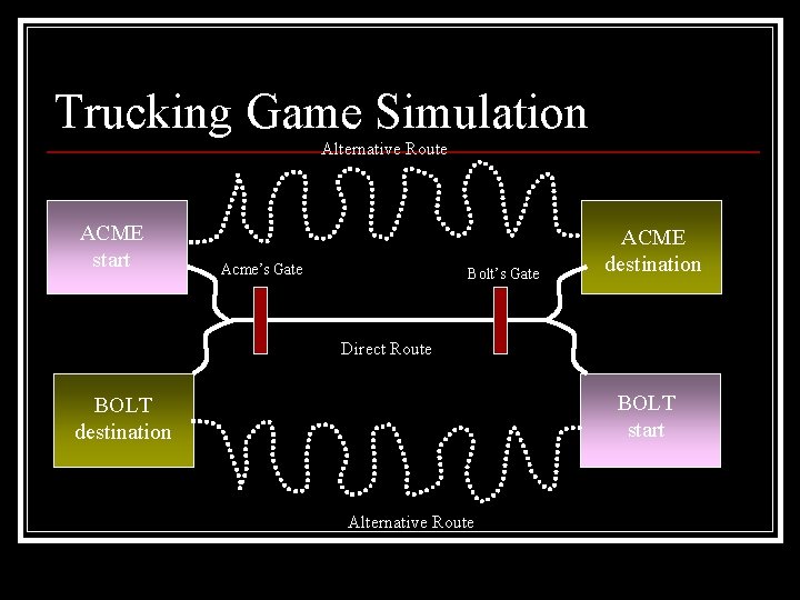 Trucking Game Simulation Alternative Route ACME start Acme’s Gate Bolt’s Gate ACME destination Direct