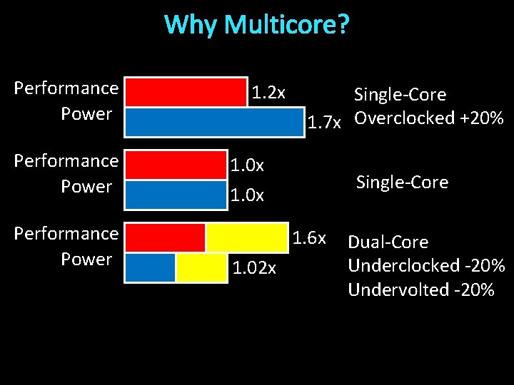 Why Multicore? Performance Power 1. 2 x Single-Core 1. 7 x Overclocked +20% Performance