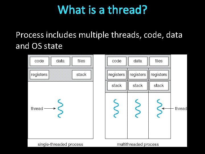 What is a thread? Process includes multiple threads, code, data and OS state 