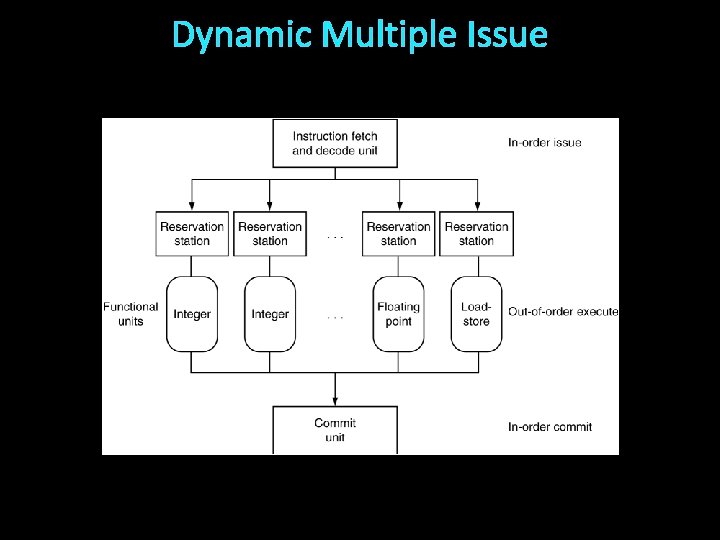 Dynamic Multiple Issue 