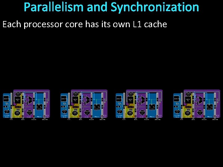 Parallelism and Synchronization Each processor core has its own L 1 cache 