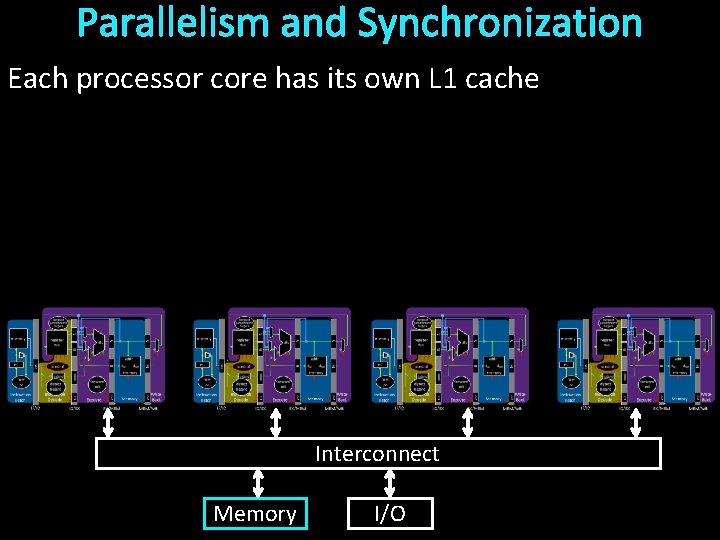 Parallelism and Synchronization Each processor core has its own L 1 cache Core 0