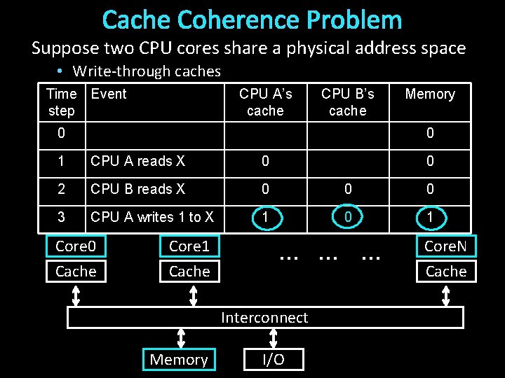 Cache Coherence Problem Suppose two CPU cores share a physical address space • Write-through