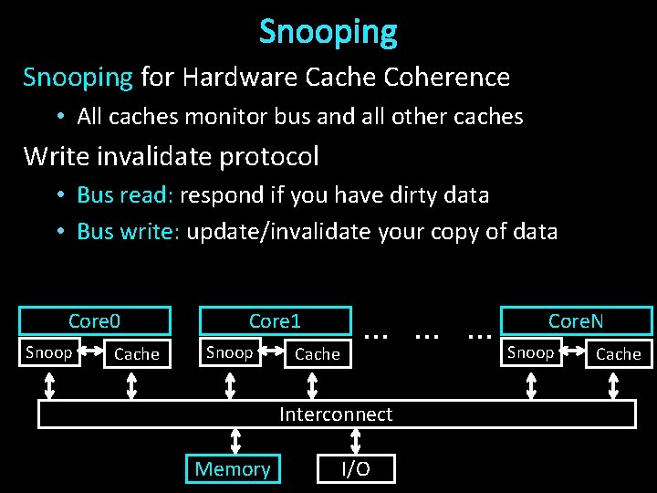 Snooping for Hardware Cache Coherence • All caches monitor bus and all other caches