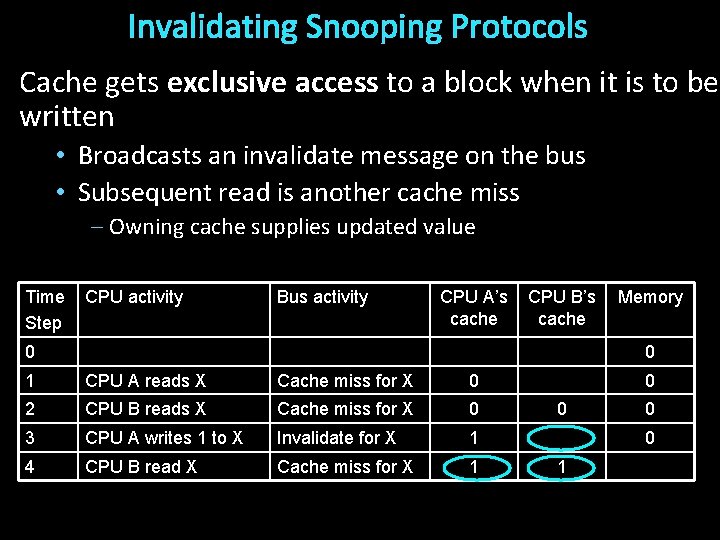 Invalidating Snooping Protocols Cache gets exclusive access to a block when it is to