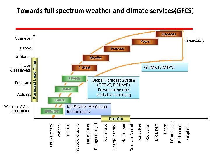Climate downscaling and impact assessment Larger picture of