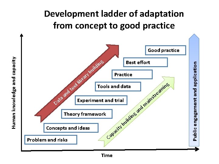 Climate downscaling and impact assessment Larger picture of