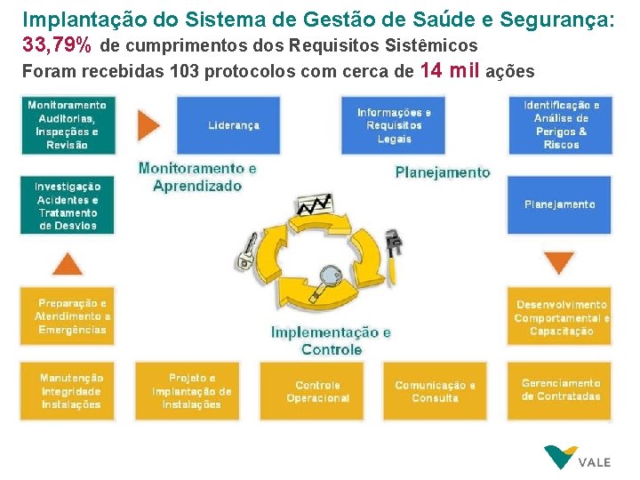 Implantação do Sistema de Gestão de Saúde e Segurança: 33, 79% de cumprimentos dos