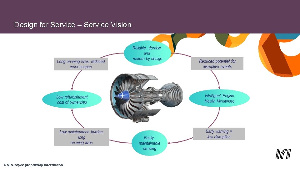 Design for Service – Service Vision Rolls-Royce proprietary information 