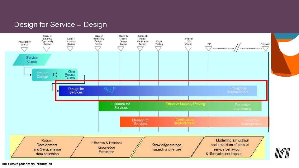 Design for Service – Design Rolls-Royce proprietary information 