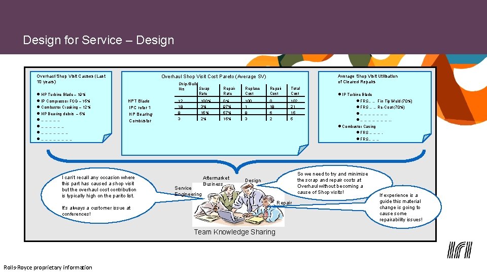 Design for Service – Design Overhaul Shop Visit Causes (Last 10 years) l HP