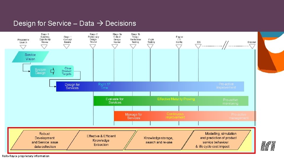 Design for Service – Data Decisions Rolls-Royce proprietary information 