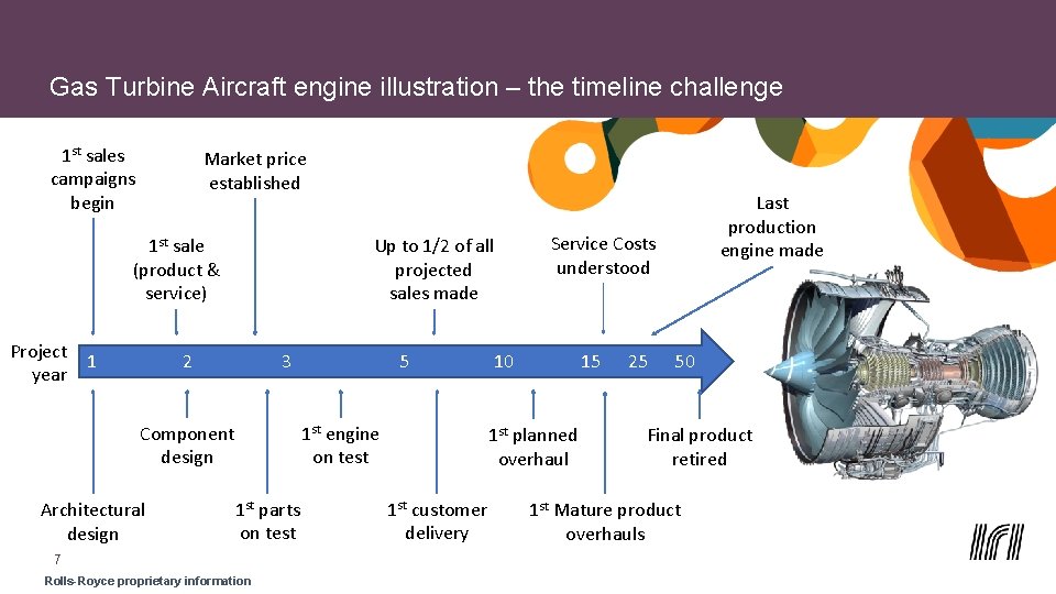 Gas Turbine Aircraft engine illustration – the timeline challenge 1 st sales campaigns begin