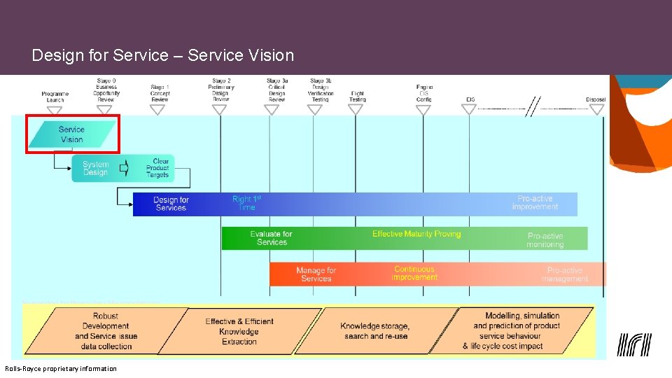 Design for Service – Service Vision Rolls-Royce proprietary information 