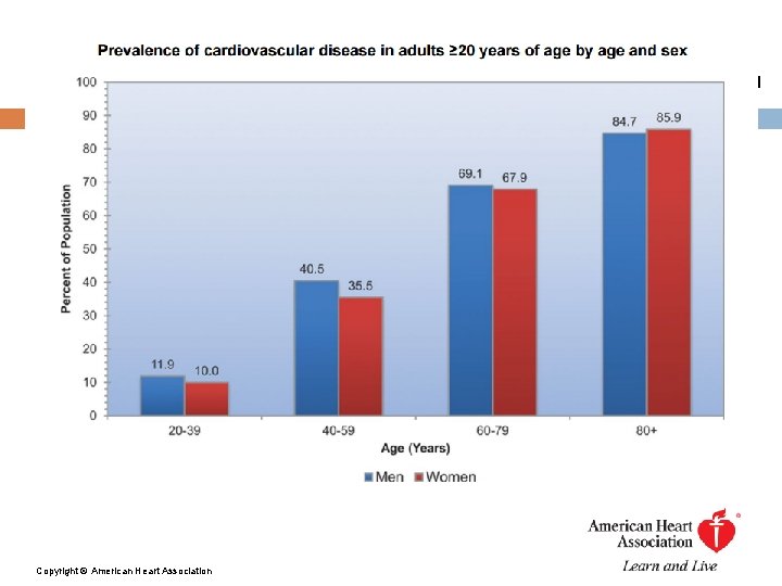 Prevalence of cardiovascular disease in adults ≥ 20 years of age by age and