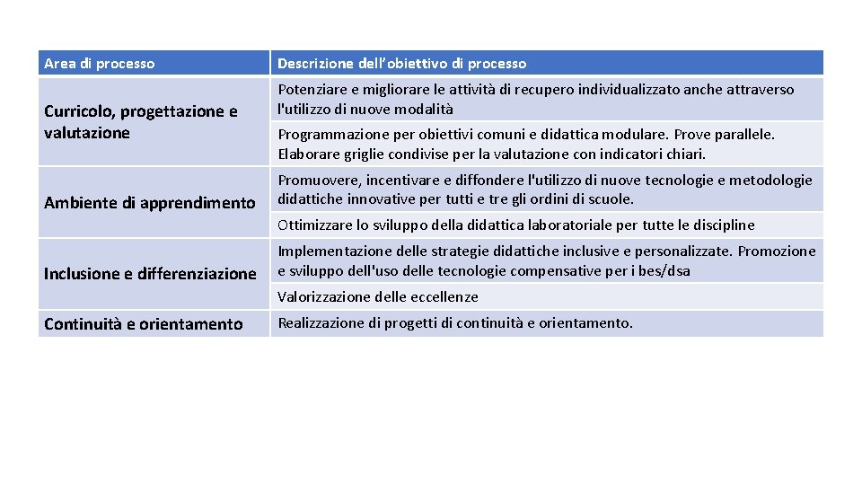 Area di processo Curricolo, progettazione e valutazione Ambiente di apprendimento Descrizione dell’obiettivo di processo