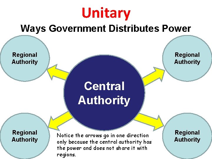 Unitary Ways Government Distributes Power Regional Authority Central Authority Regional Authority Notice the arrows