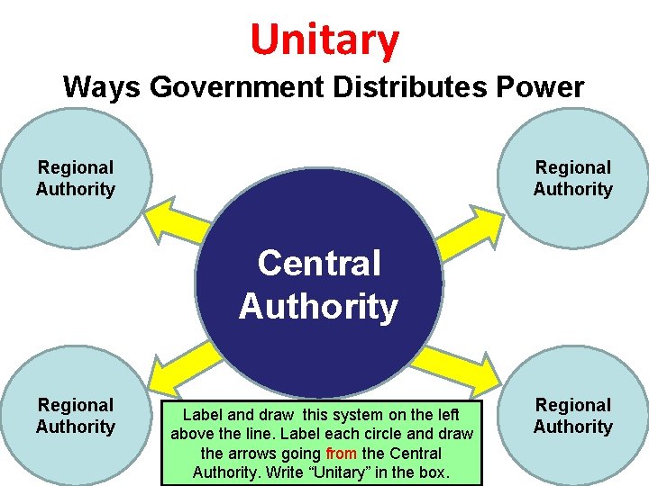 Unitary Ways Government Distributes Power Regional Authority Central Authority Regional Authority Label and draw
