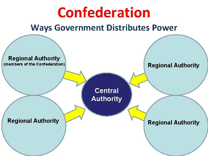 Confederation Ways Government Distributes Power Regional Authority (members of the Confederation) Regional Authority Central