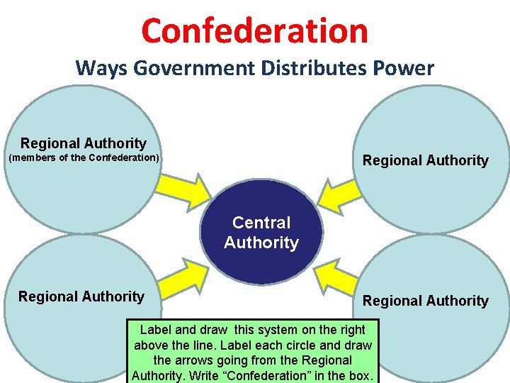 Confederation Ways Government Distributes Power Regional Authority (members of the Confederation) Regional Authority Central