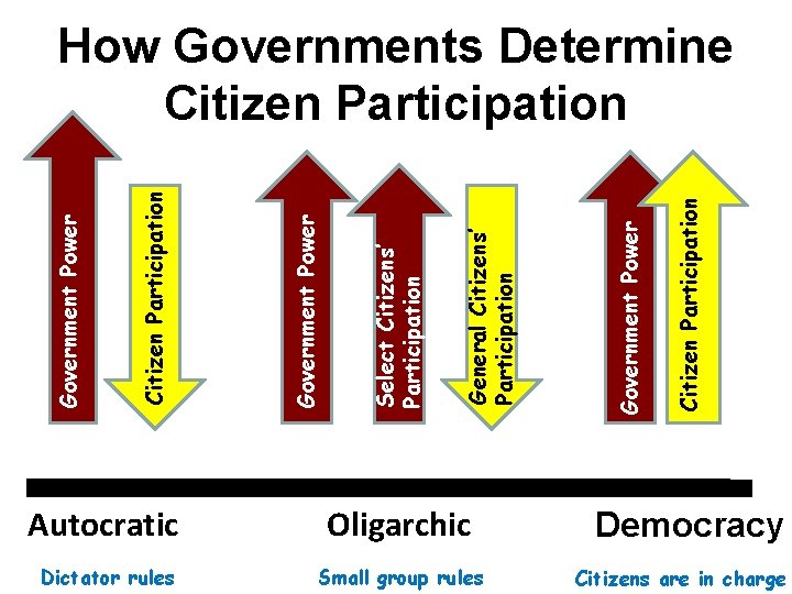 Autocratic Oligarchic Dictator rules Small group rules Citizen Participation Government Power General Citizens’ Participation