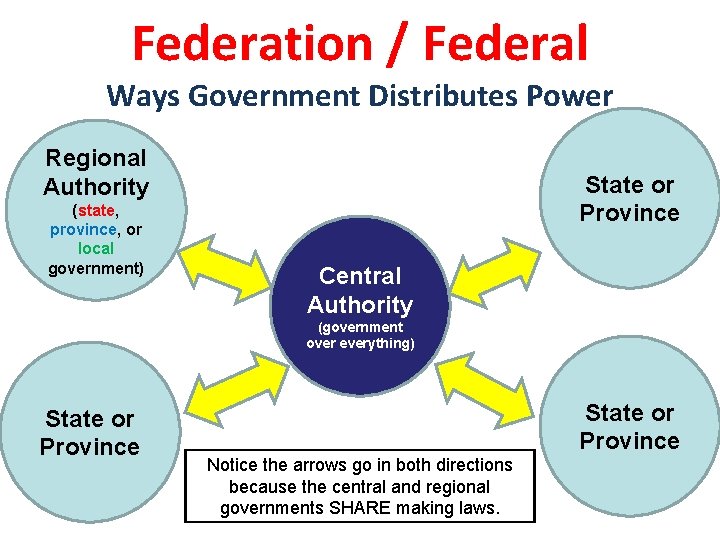 Federation / Federal Ways Government Distributes Power Regional Authority (state, province, or local government)