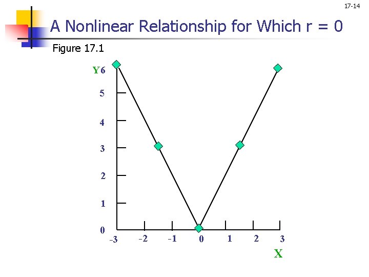 17 -14 A Nonlinear Relationship for Which r = 0 Figure 17. 1 Y