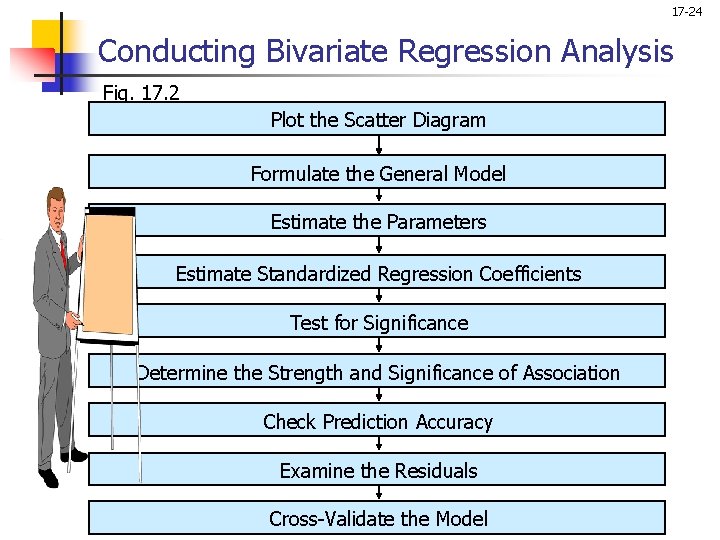 17 -24 Conducting Bivariate Regression Analysis Fig. 17. 2 Plot the Scatter Diagram Formulate