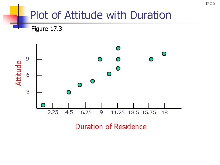 17 -26 Plot of Attitude with Duration Attitude Figure 17. 3 9 6 3