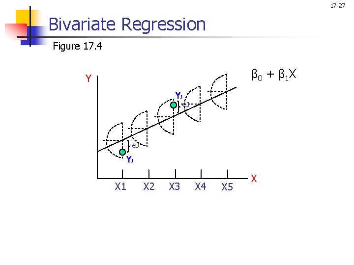 17 -27 Bivariate Regression Figure 17. 4 β 0 + β 1 X Y