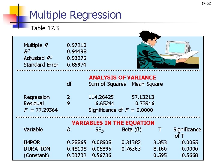 17 -52 Multiple Regression Table 17. 3 Multiple R R 2 Adjusted R 2