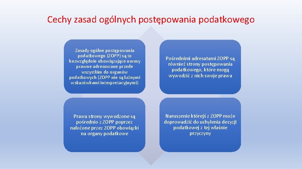 Cechy zasad ogólnych postępowania podatkowego Zasady ogólne postępowania podatkowego (ZOPP) są to bezwzględnie obowiązujące