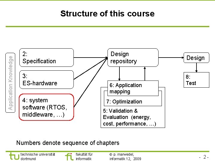 TU Dortmund Application Knowledge Structure of this course 2: Specification Design repository 3: ES-hardware