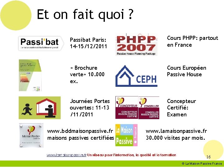 Et on fait quoi ? Passibat Paris: 14 -15/12/2011 Cours PHPP: partout en France