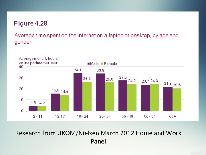 Research from UKOM/Nielsen March 2012 Home and Work Panel 