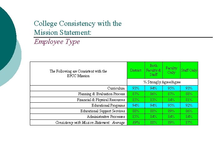 College Consistency with the Mission Statement: Employee Type District The Following are Consistent with