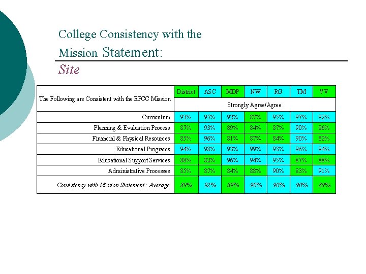 College Consistency with the Mission Statement: Site District ASC The Following are Consistent with