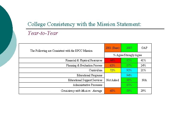 College Consistency with the Mission Statement: Year-to-Year The Following are Consistent with the EPCC