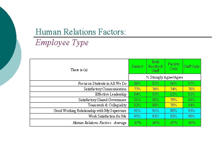 Human Relations Factors: Employee Type There is (a) District Both Faculty & Staff Faculty