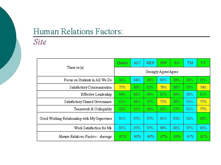 Human Relations Factors: Site District ASC MDP NW RG TM VV There is (a)