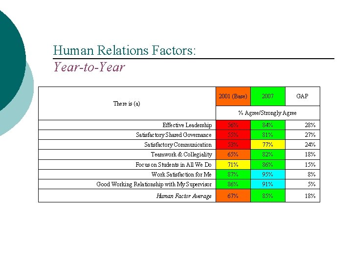 Human Relations Factors: Year-to-Year 2001 (Base) 2007 GAP There is (a) % Agree/Strongly Agree